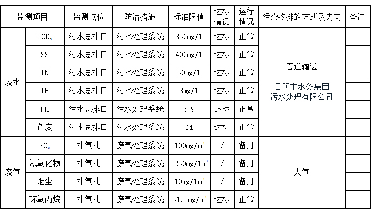 環境公開信息